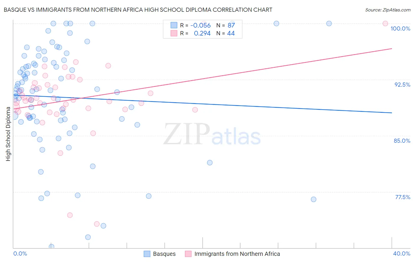 Basque vs Immigrants from Northern Africa High School Diploma