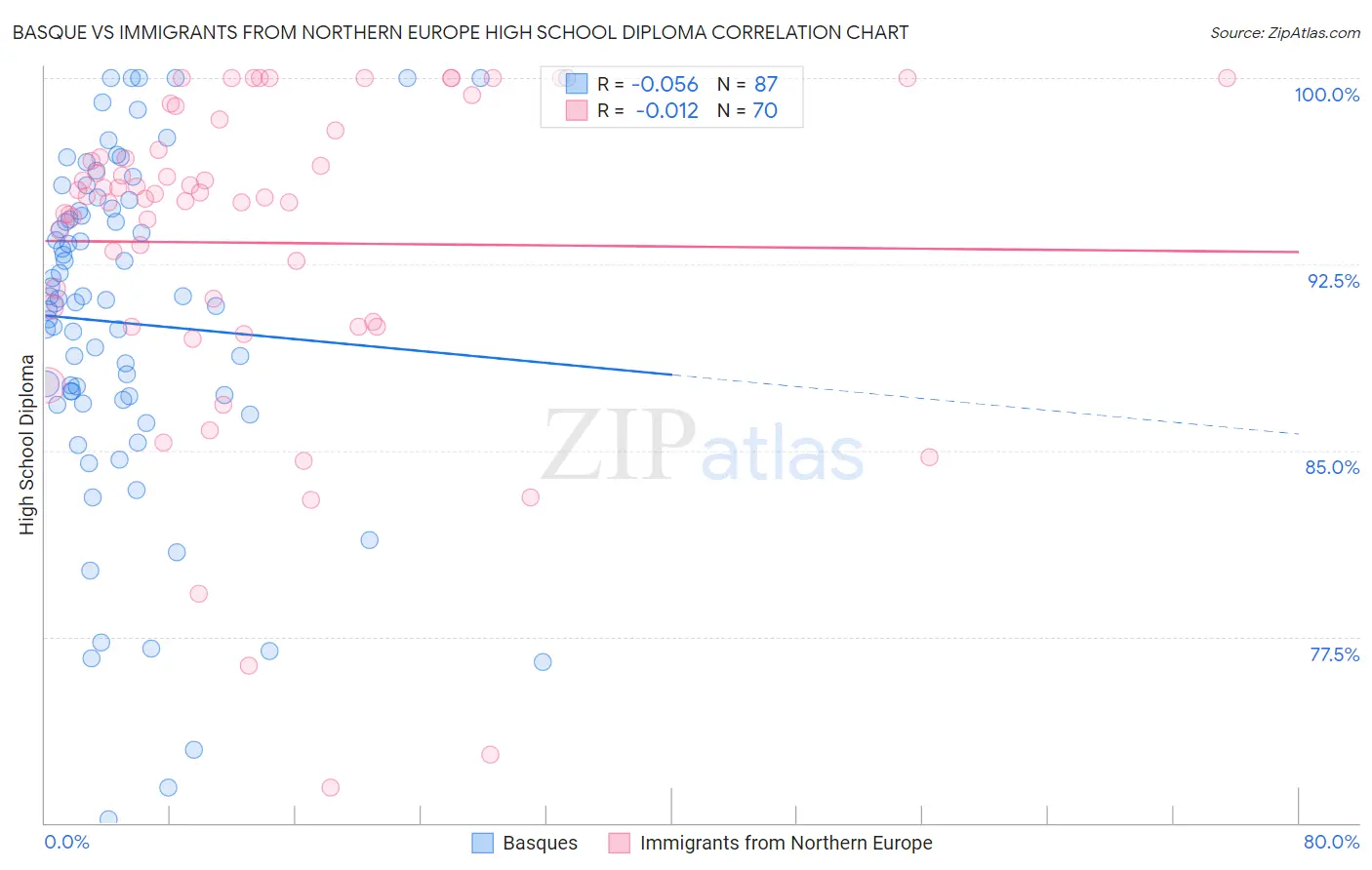 Basque vs Immigrants from Northern Europe High School Diploma