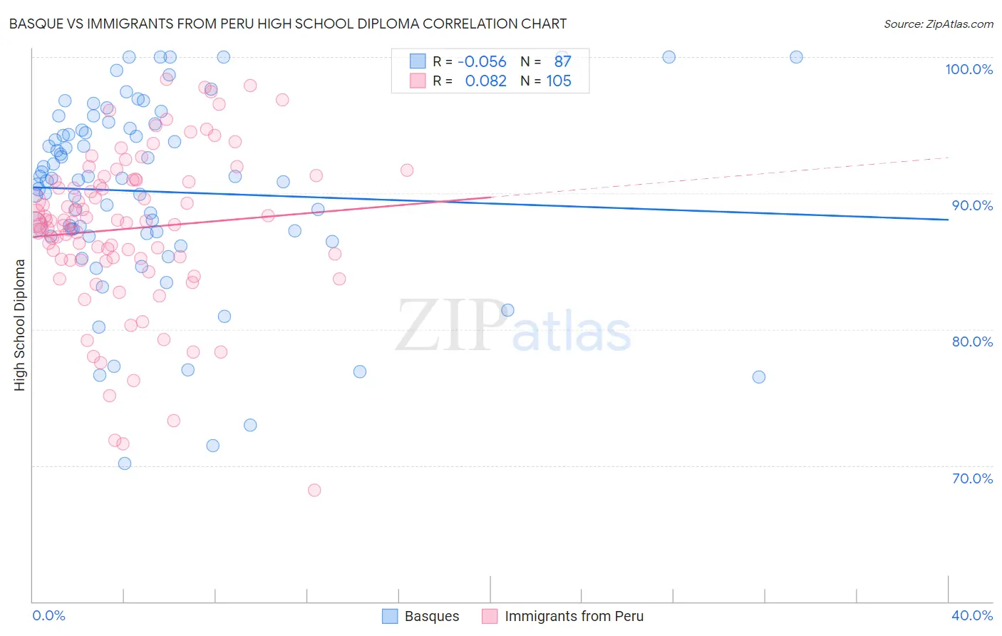 Basque vs Immigrants from Peru High School Diploma
