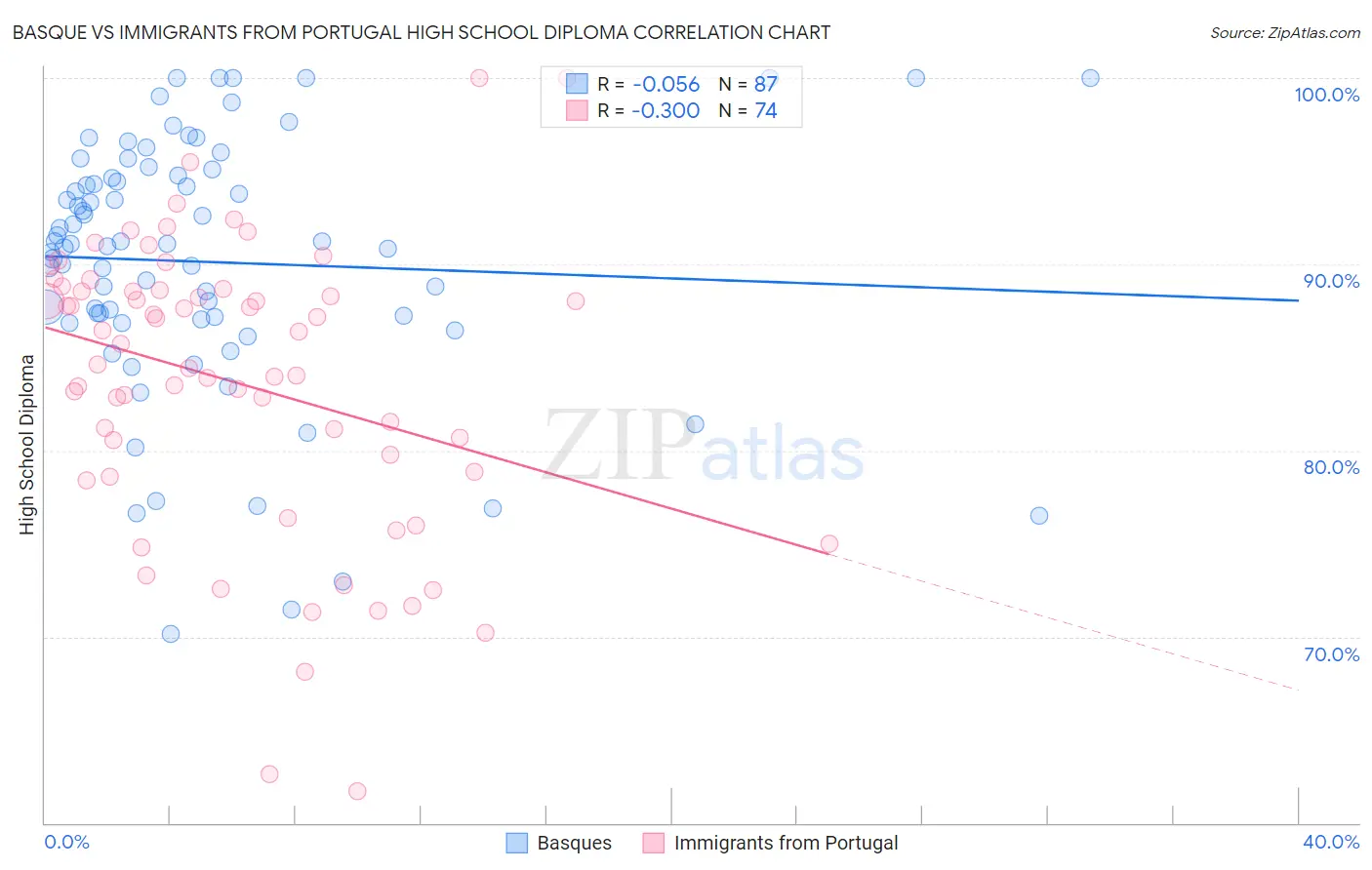 Basque vs Immigrants from Portugal High School Diploma