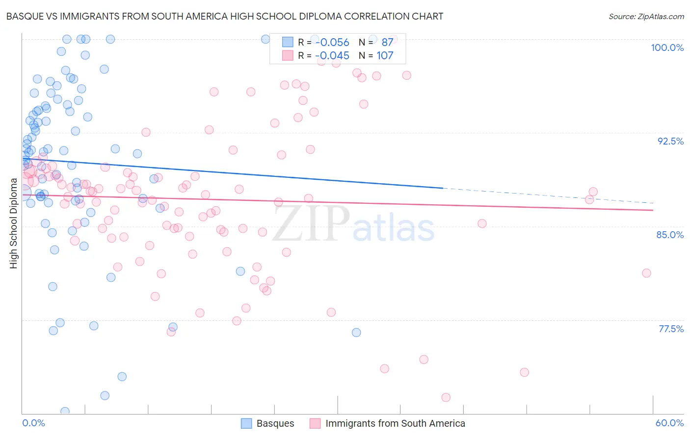 Basque vs Immigrants from South America High School Diploma