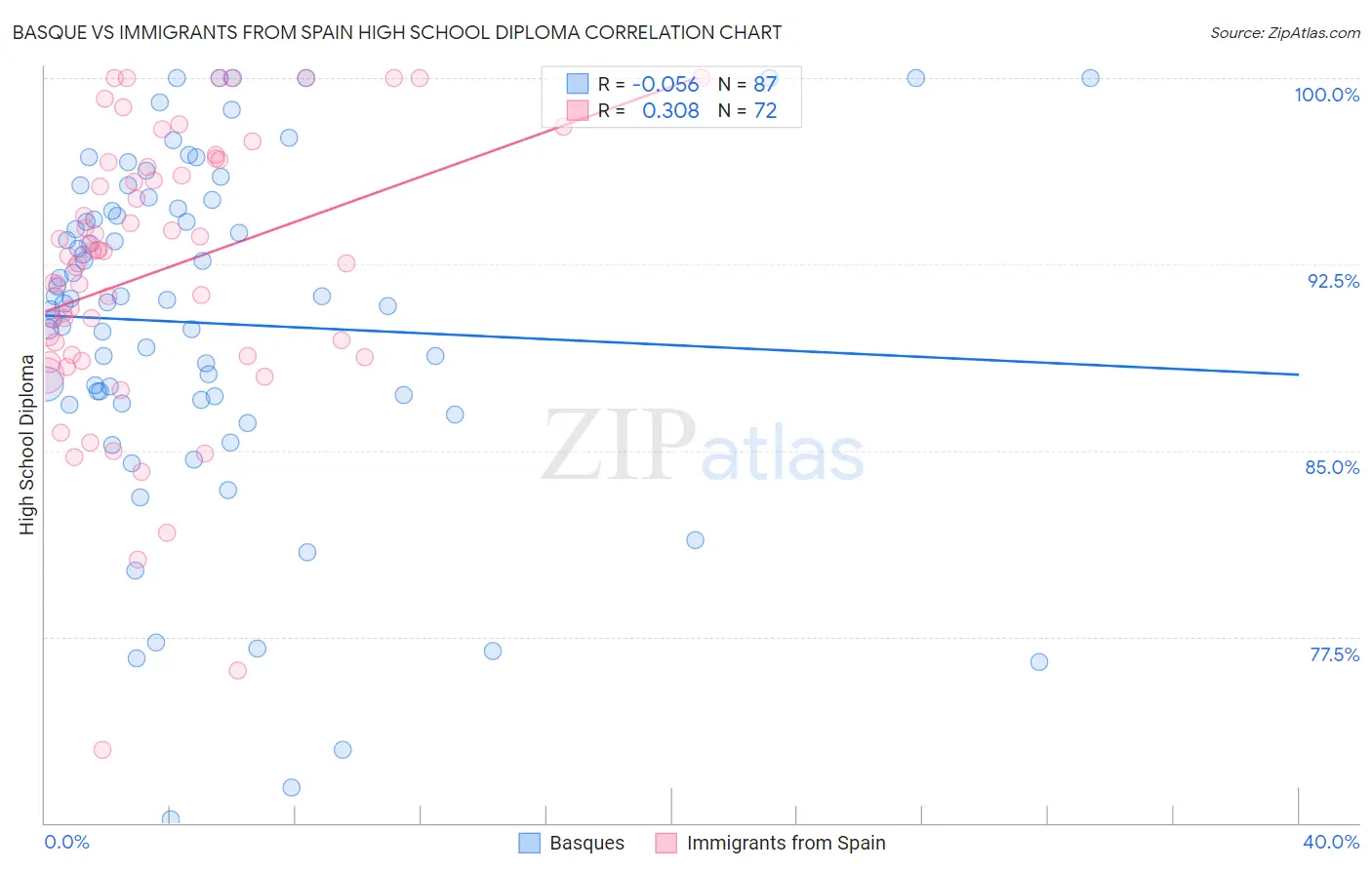 Basque vs Immigrants from Spain High School Diploma