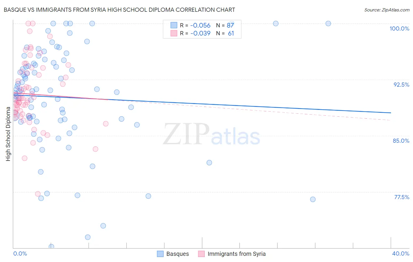 Basque vs Immigrants from Syria High School Diploma