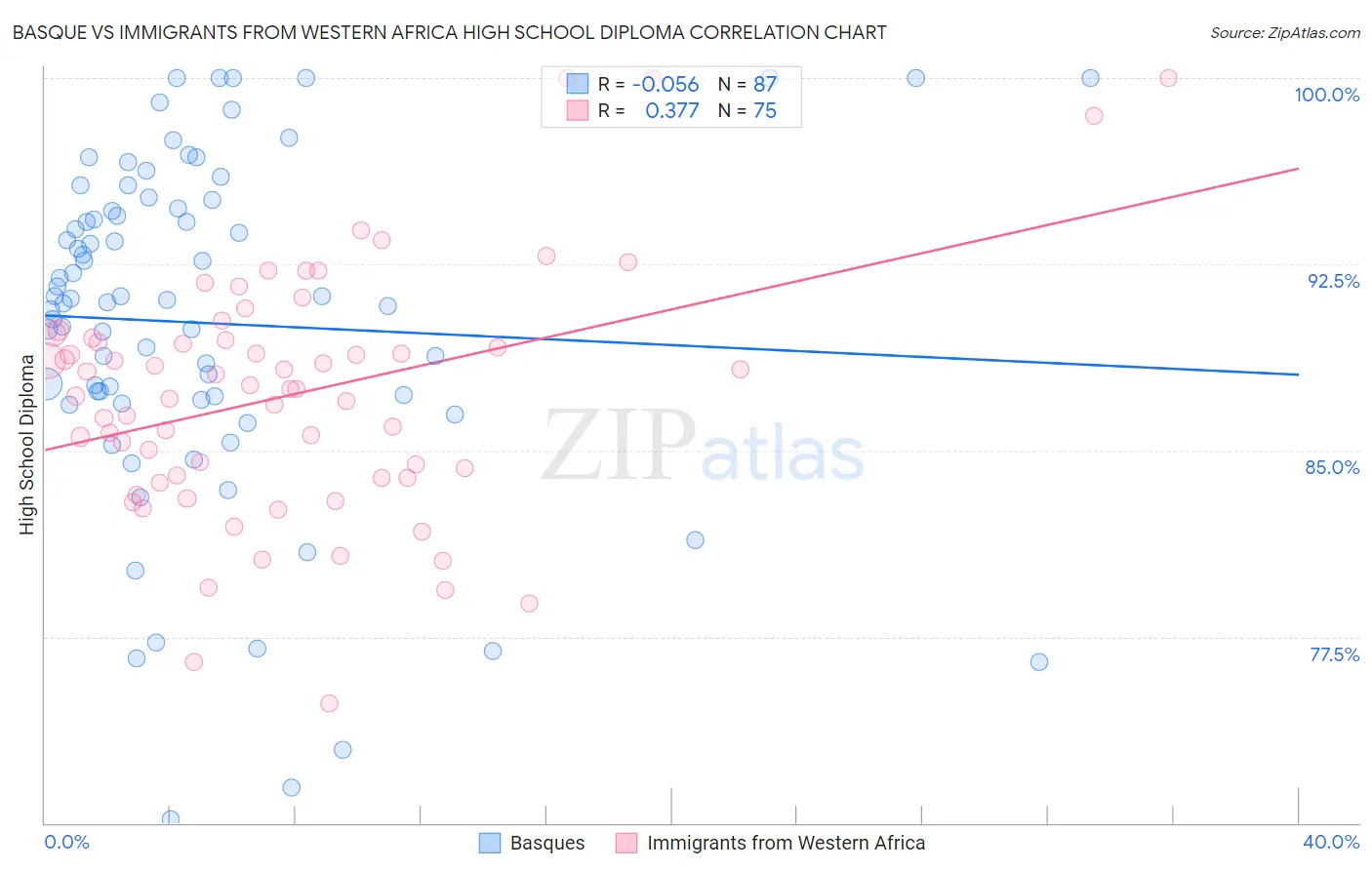 Basque vs Immigrants from Western Africa High School Diploma