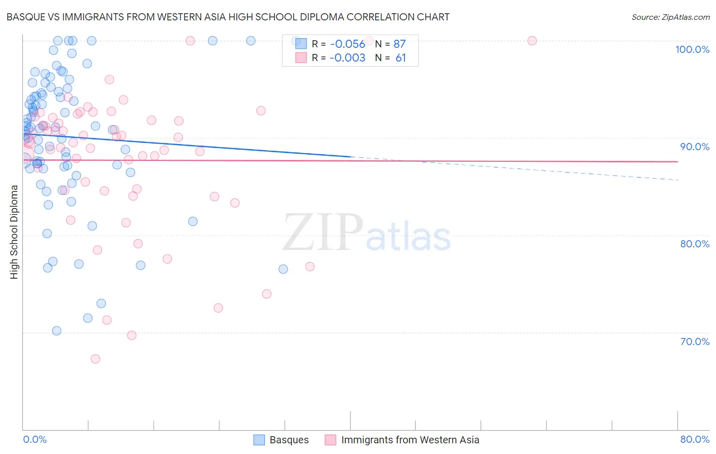 Basque vs Immigrants from Western Asia High School Diploma