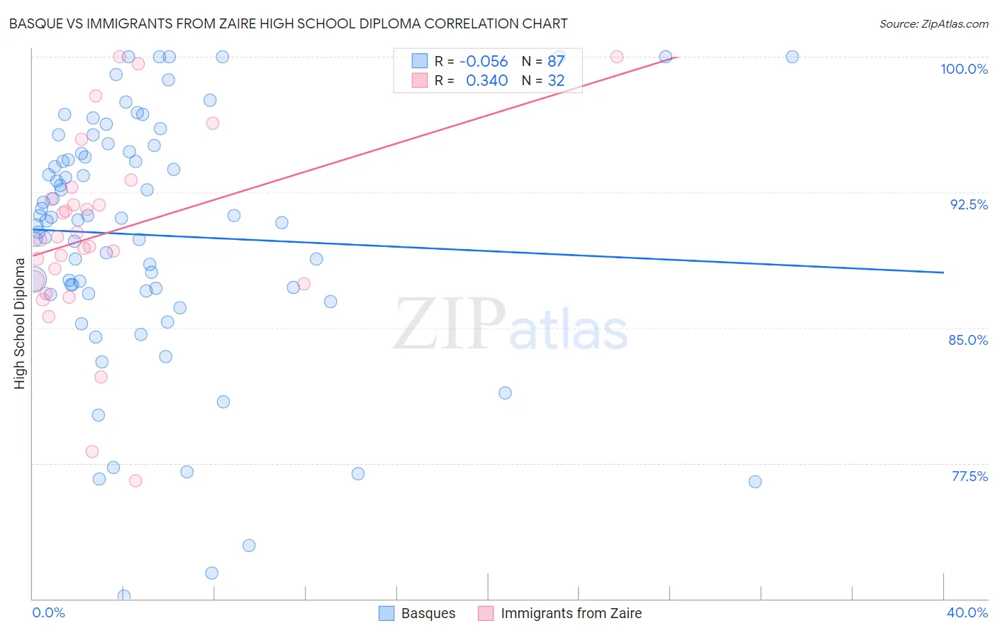 Basque vs Immigrants from Zaire High School Diploma