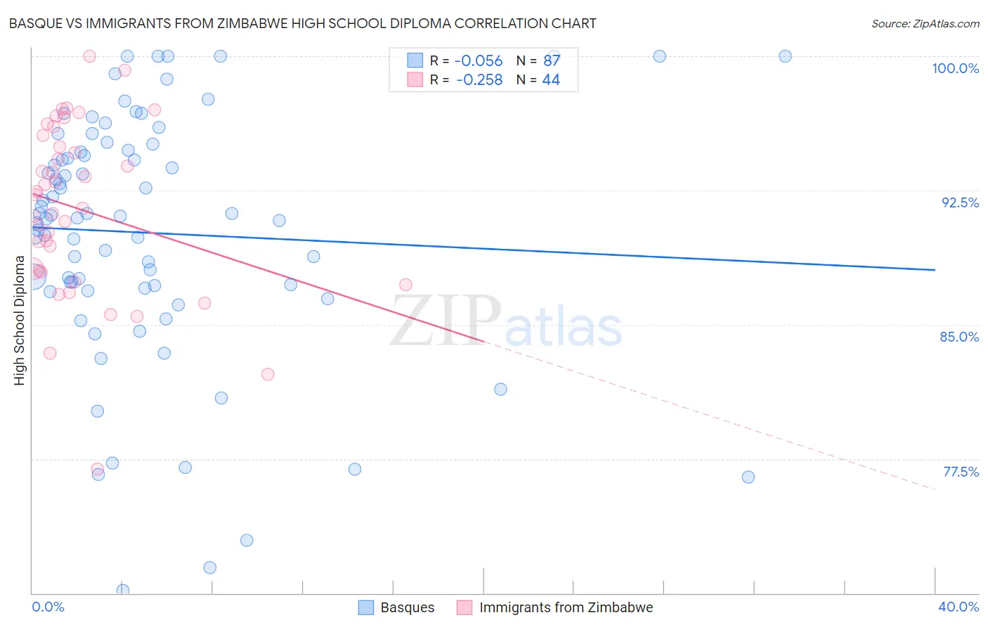 Basque vs Immigrants from Zimbabwe High School Diploma