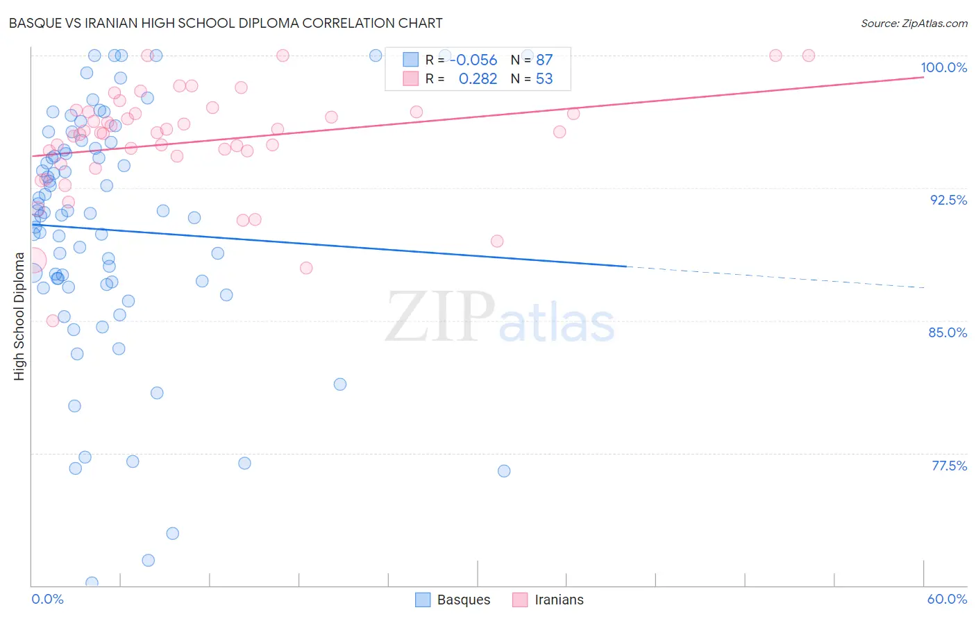 Basque vs Iranian High School Diploma
