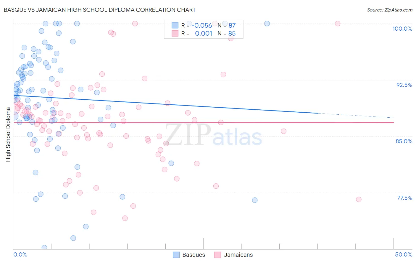 Basque vs Jamaican High School Diploma