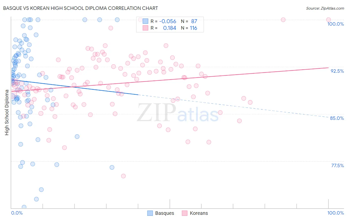 Basque vs Korean High School Diploma
