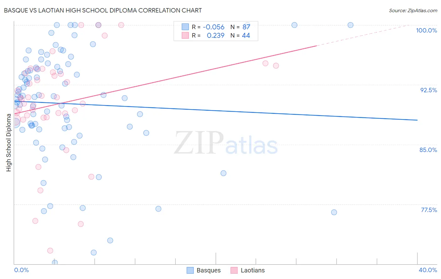 Basque vs Laotian High School Diploma