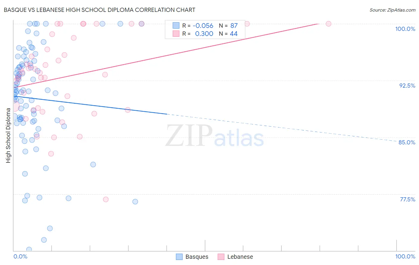 Basque vs Lebanese High School Diploma