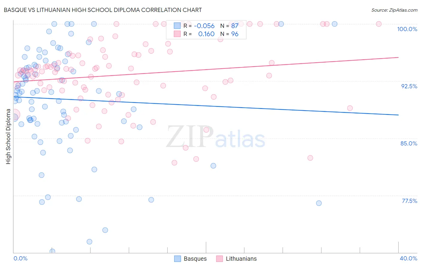 Basque vs Lithuanian High School Diploma