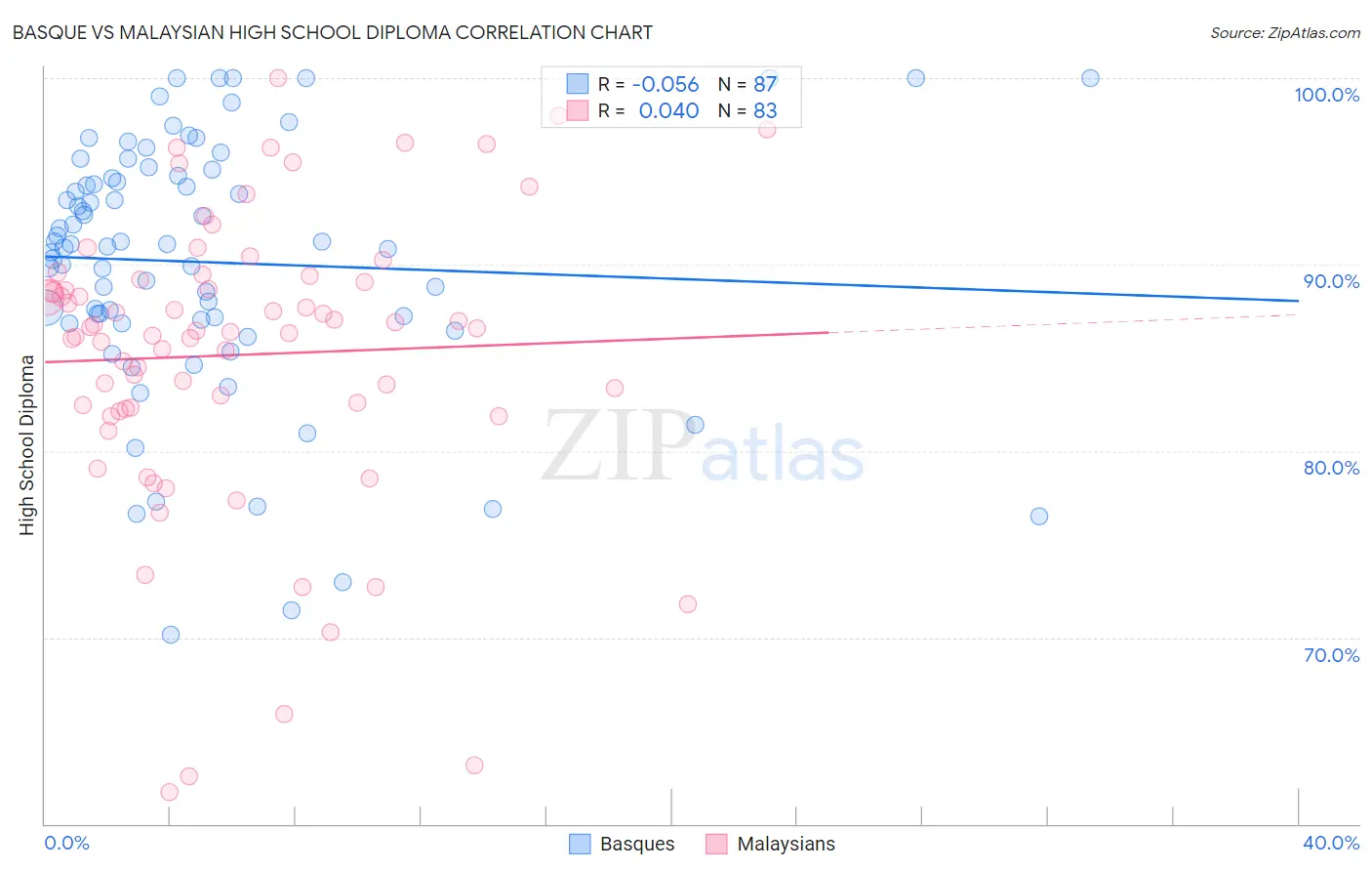 Basque vs Malaysian High School Diploma