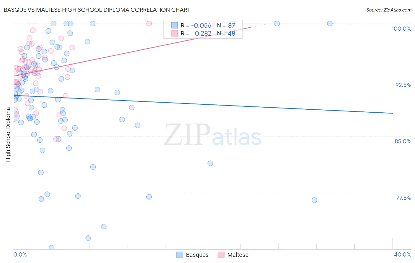 Basque vs Maltese High School Diploma