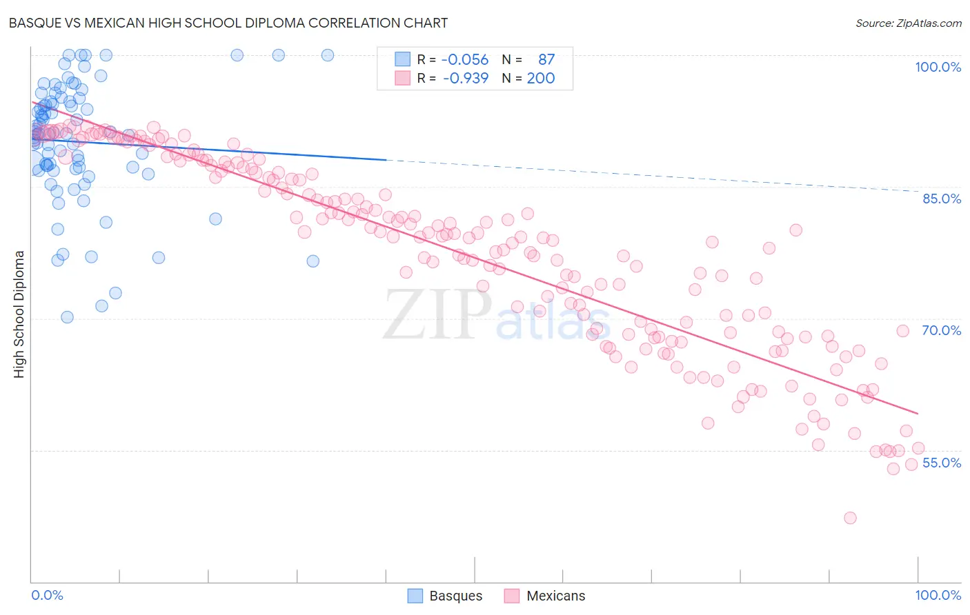 Basque vs Mexican High School Diploma