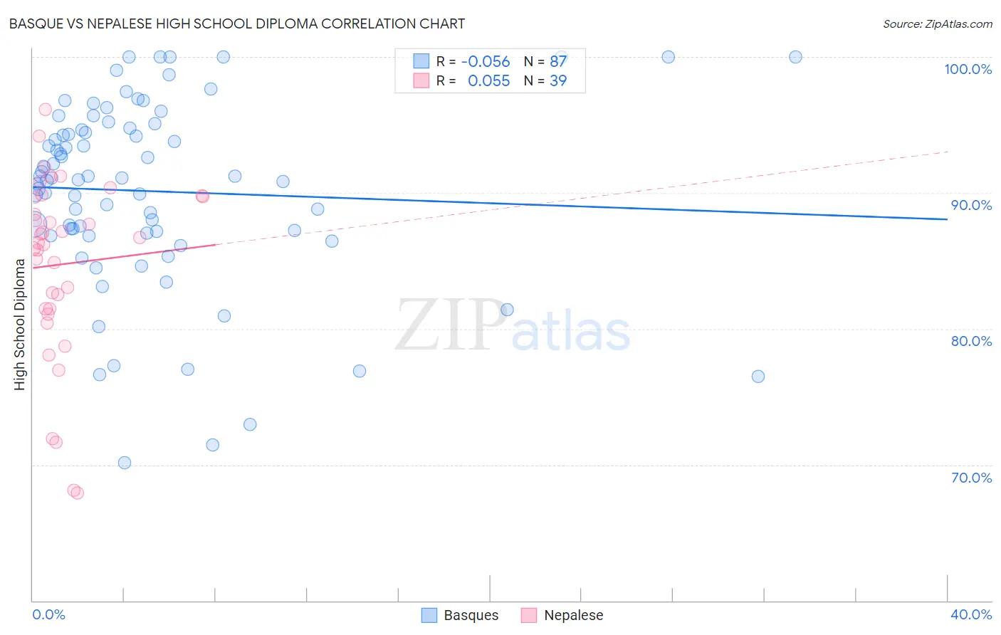 Basque vs Nepalese High School Diploma