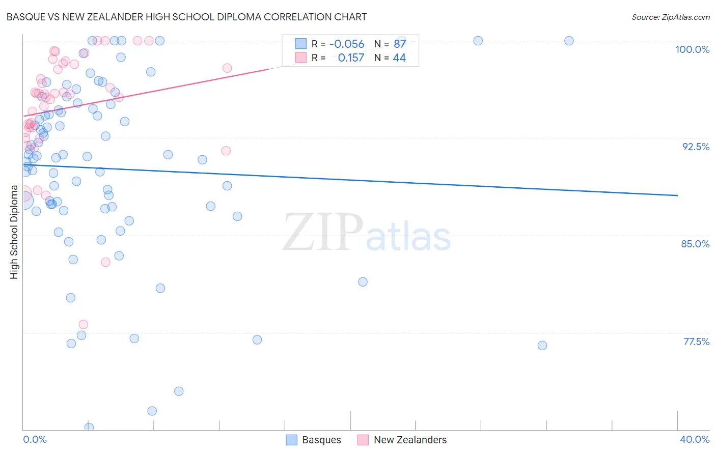 Basque vs New Zealander High School Diploma