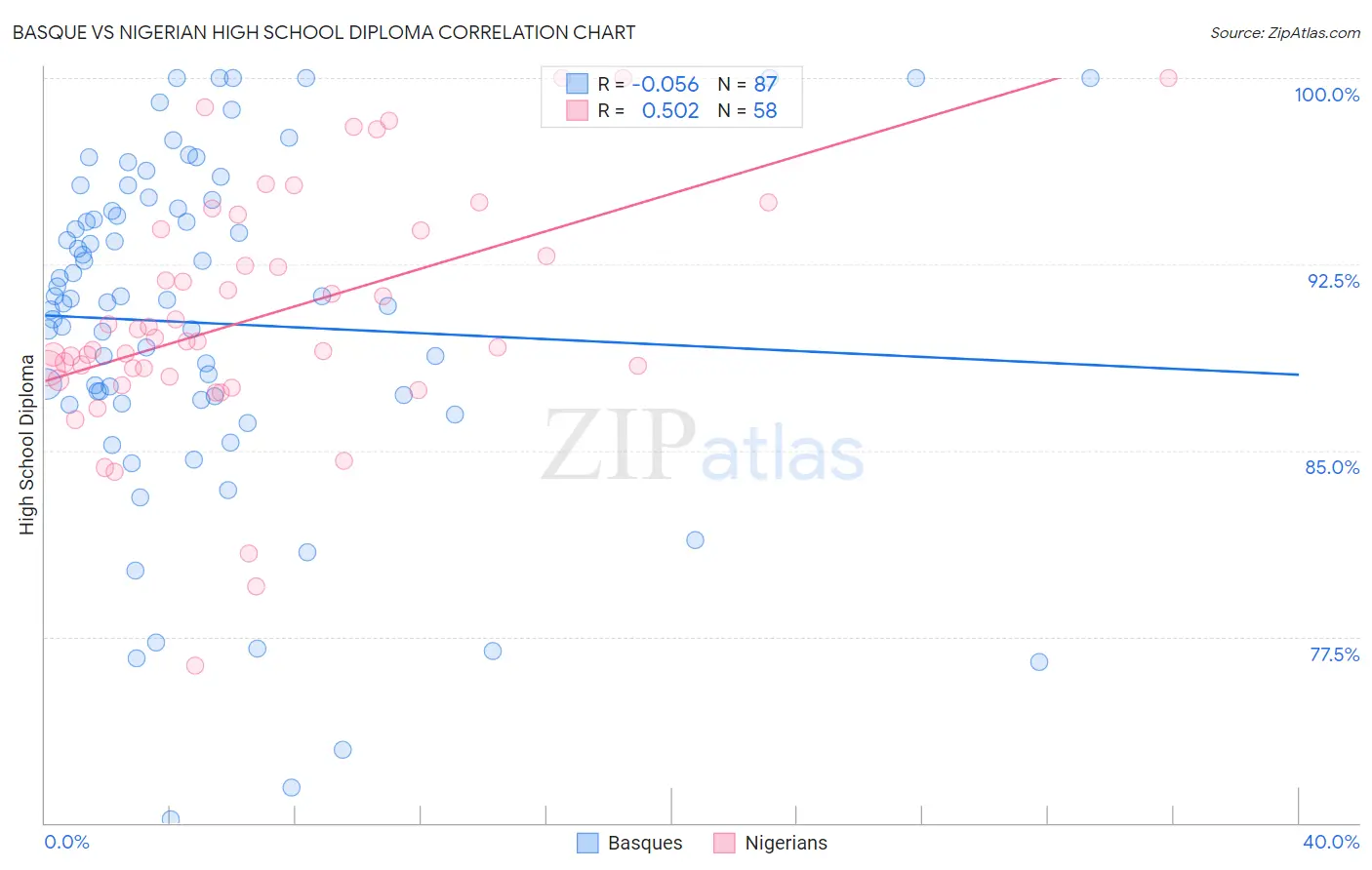 Basque vs Nigerian High School Diploma