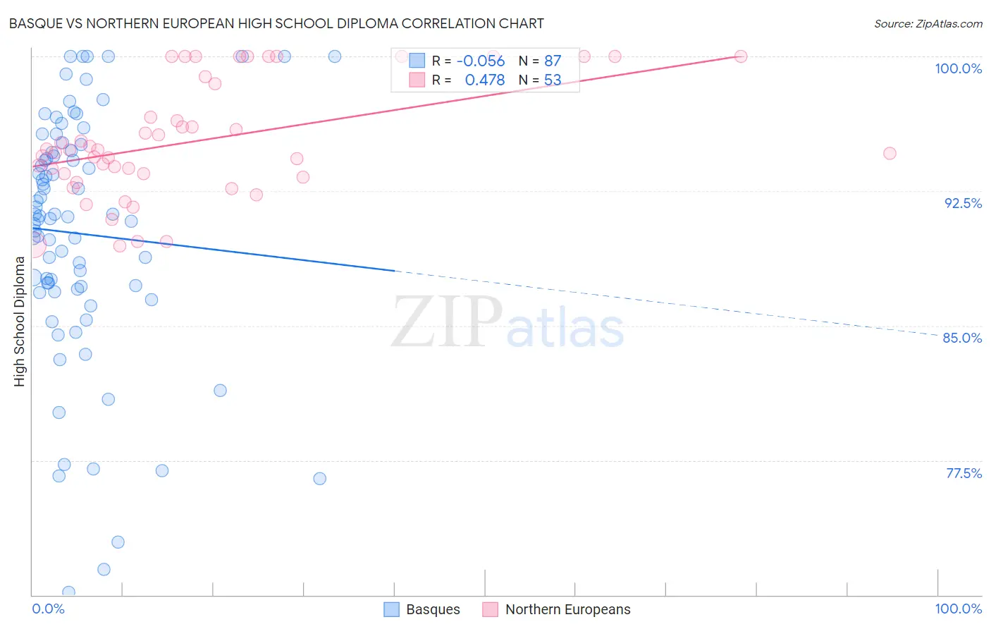 Basque vs Northern European High School Diploma