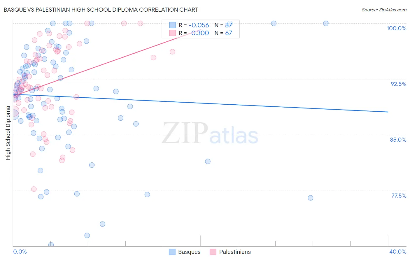 Basque vs Palestinian High School Diploma