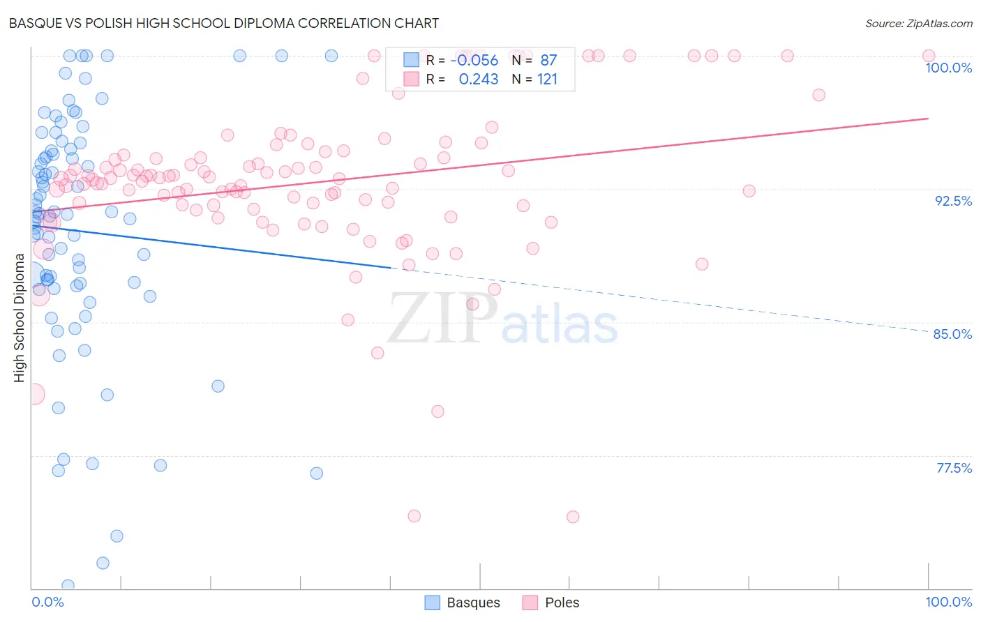 Basque vs Polish High School Diploma