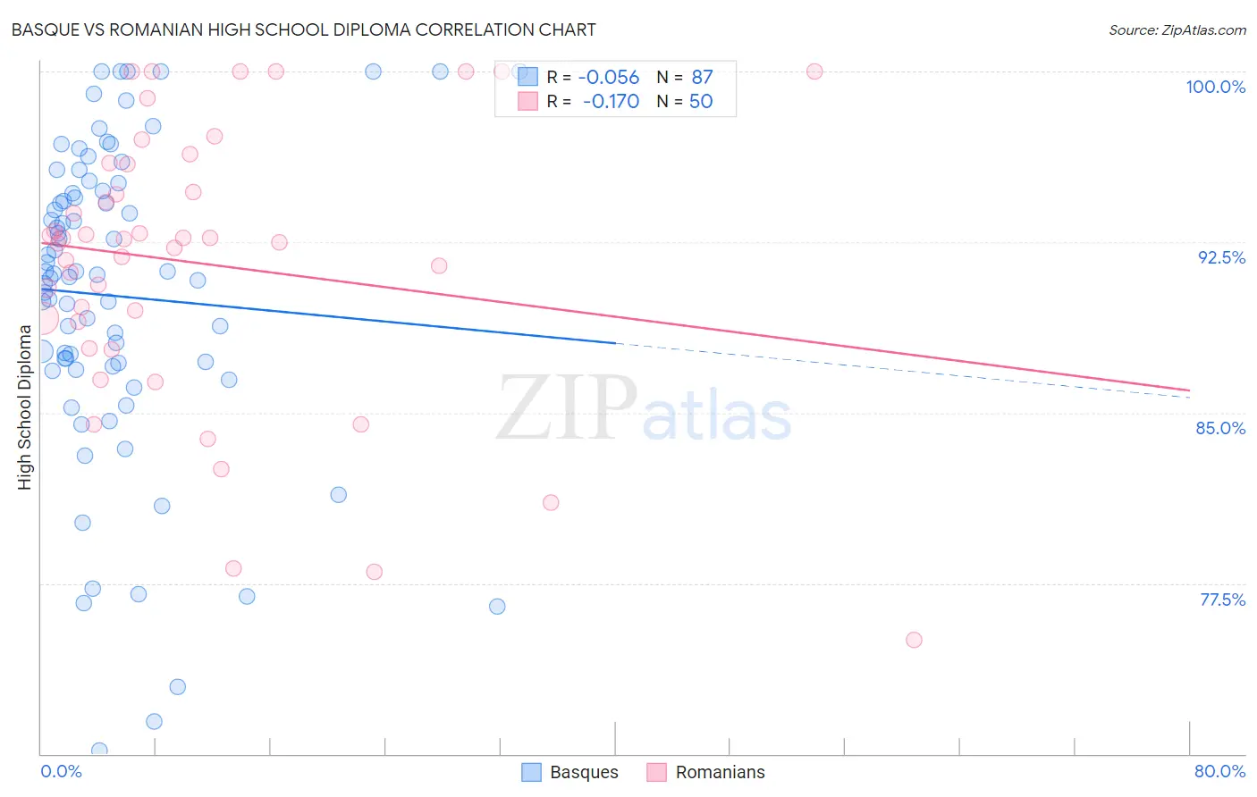 Basque vs Romanian High School Diploma