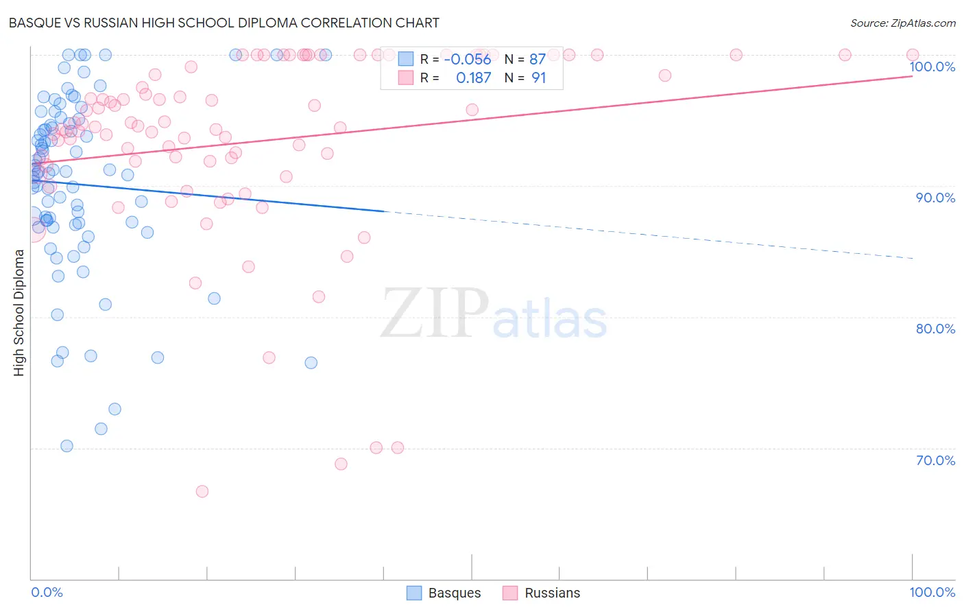 Basque vs Russian High School Diploma