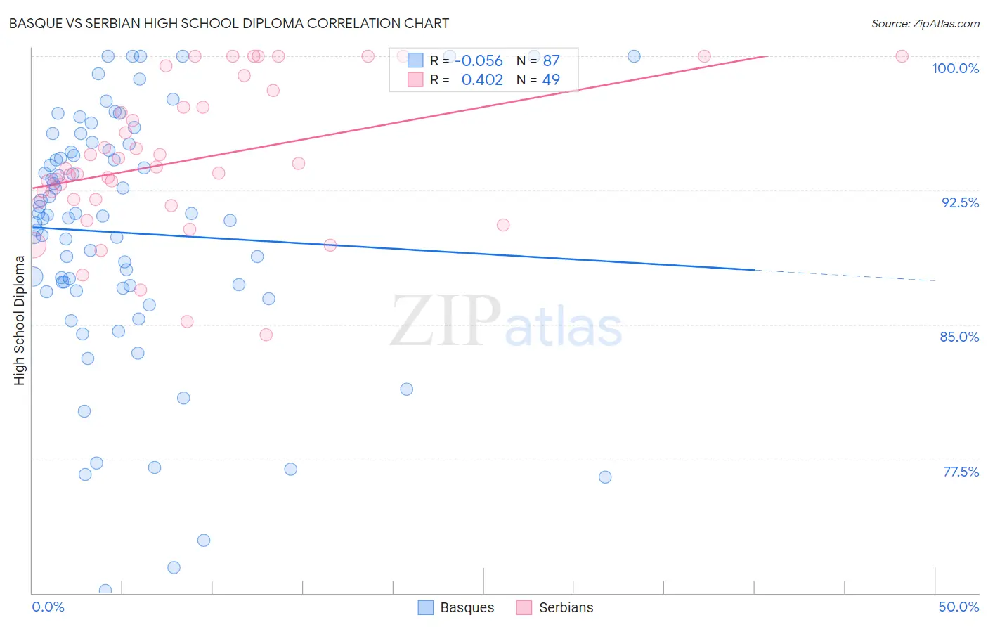Basque vs Serbian High School Diploma