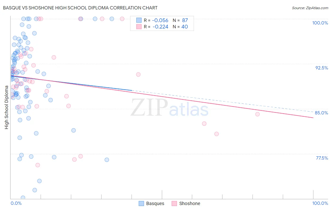Basque vs Shoshone High School Diploma