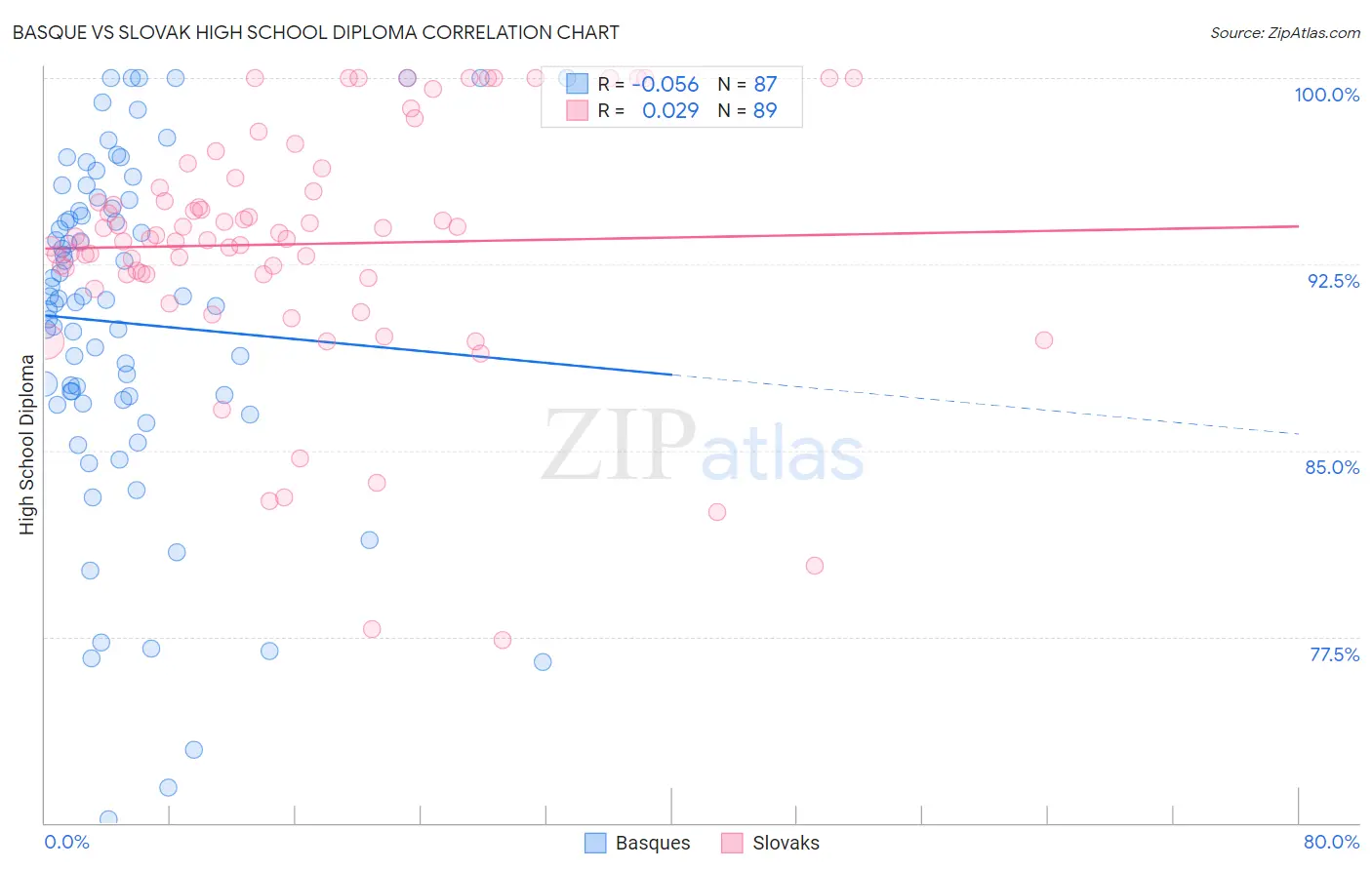 Basque vs Slovak High School Diploma