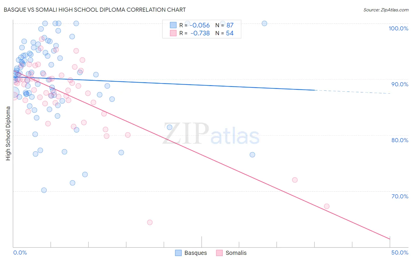 Basque vs Somali High School Diploma
