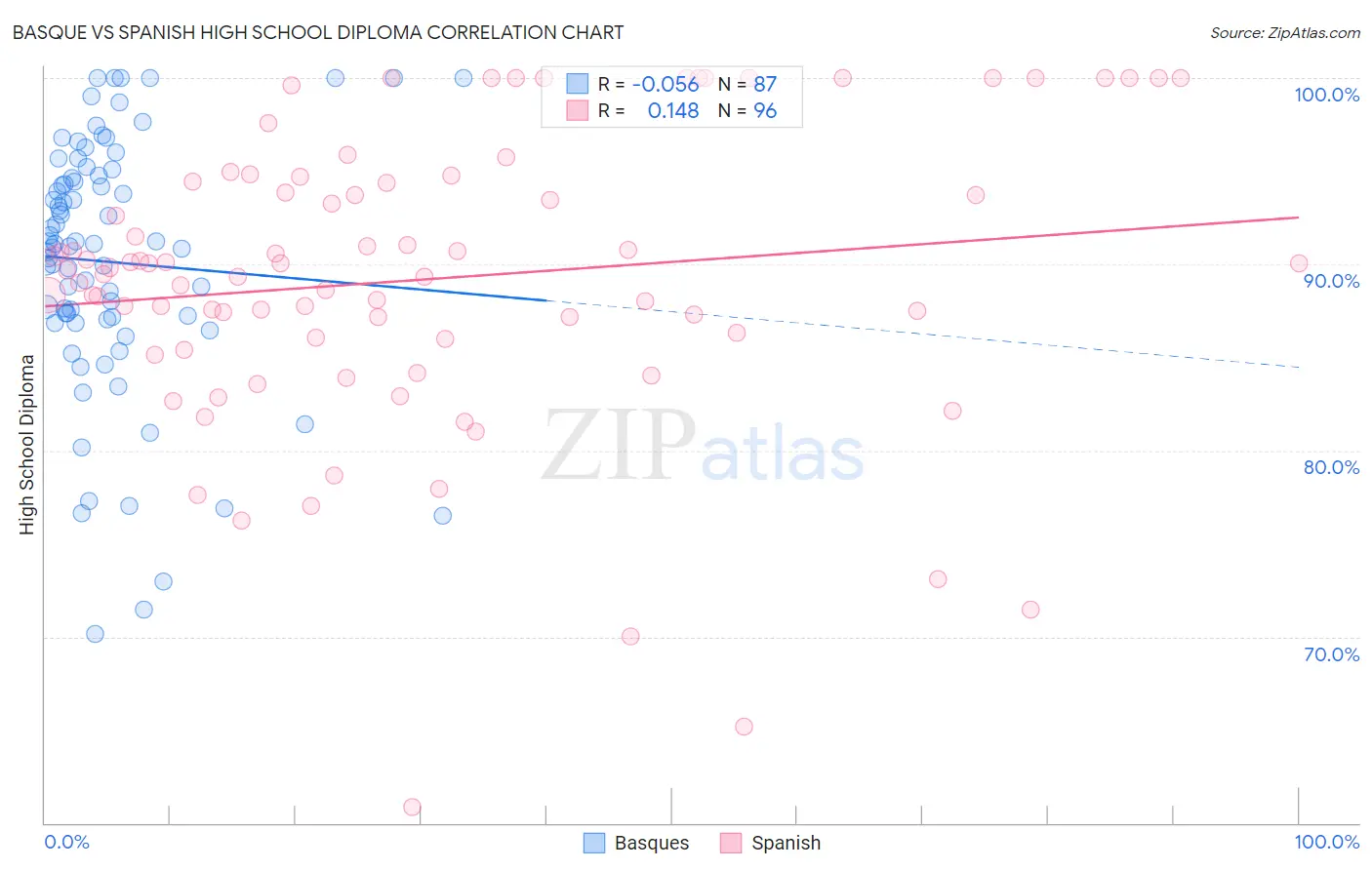 Basque vs Spanish High School Diploma