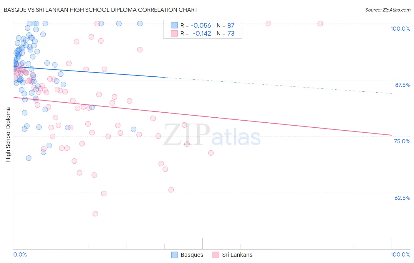 Basque vs Sri Lankan High School Diploma