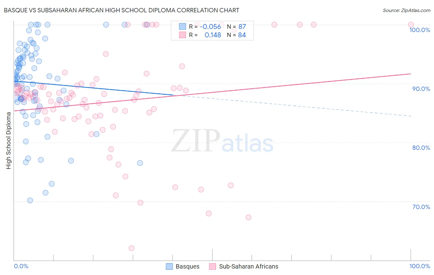 Basque vs Subsaharan African High School Diploma
