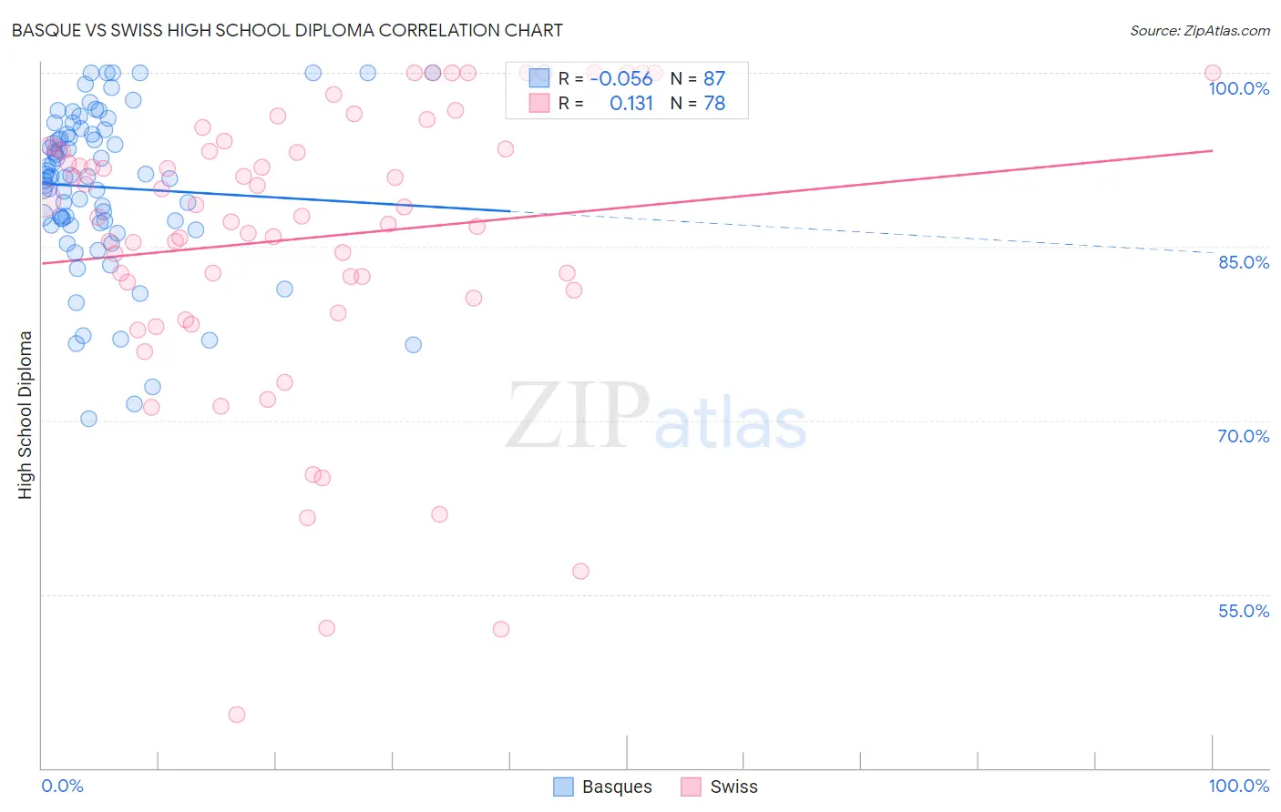 Basque vs Swiss High School Diploma
