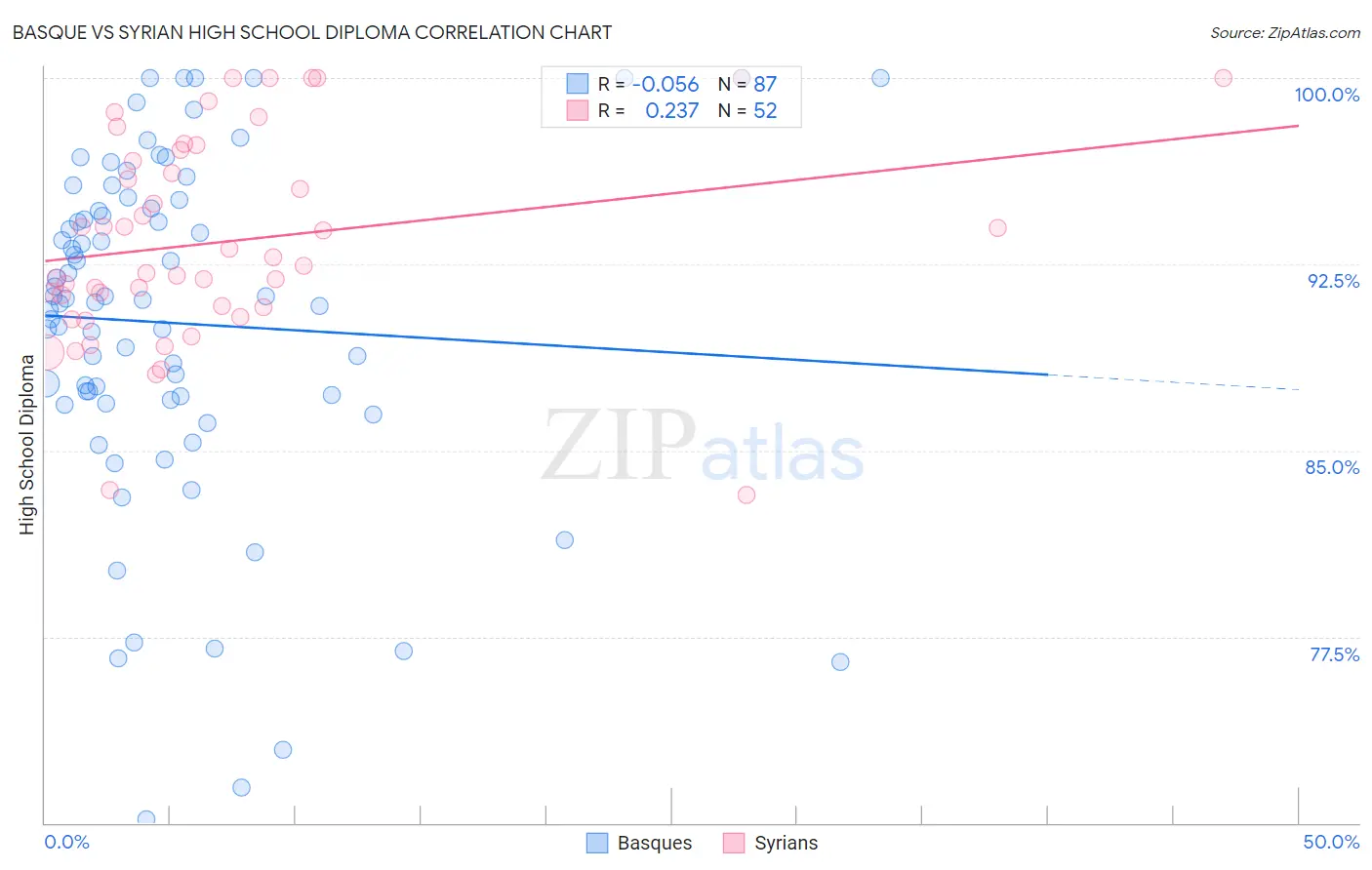 Basque vs Syrian High School Diploma