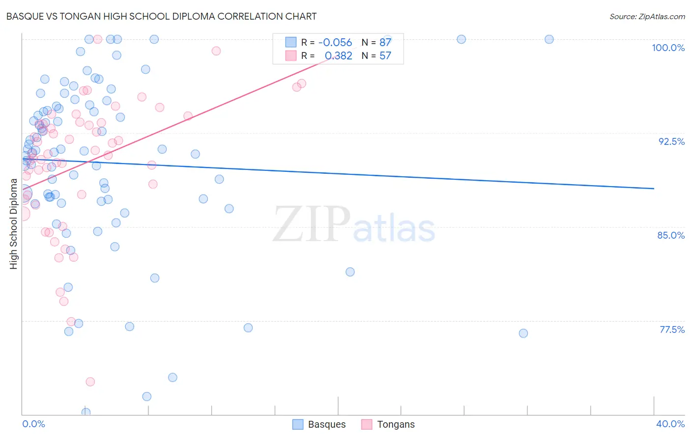 Basque vs Tongan High School Diploma