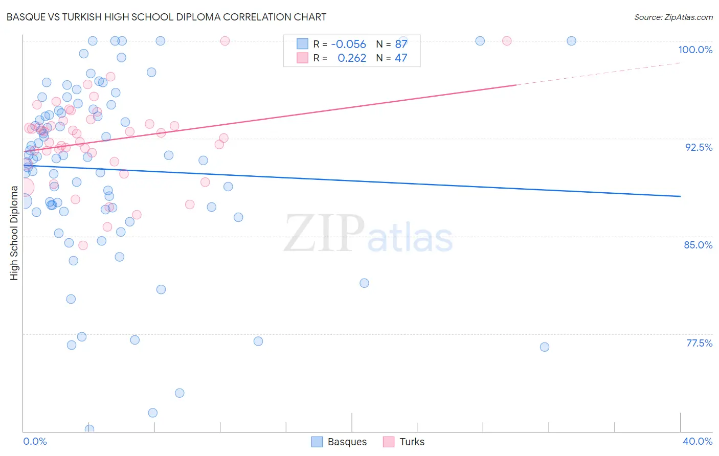 Basque vs Turkish High School Diploma