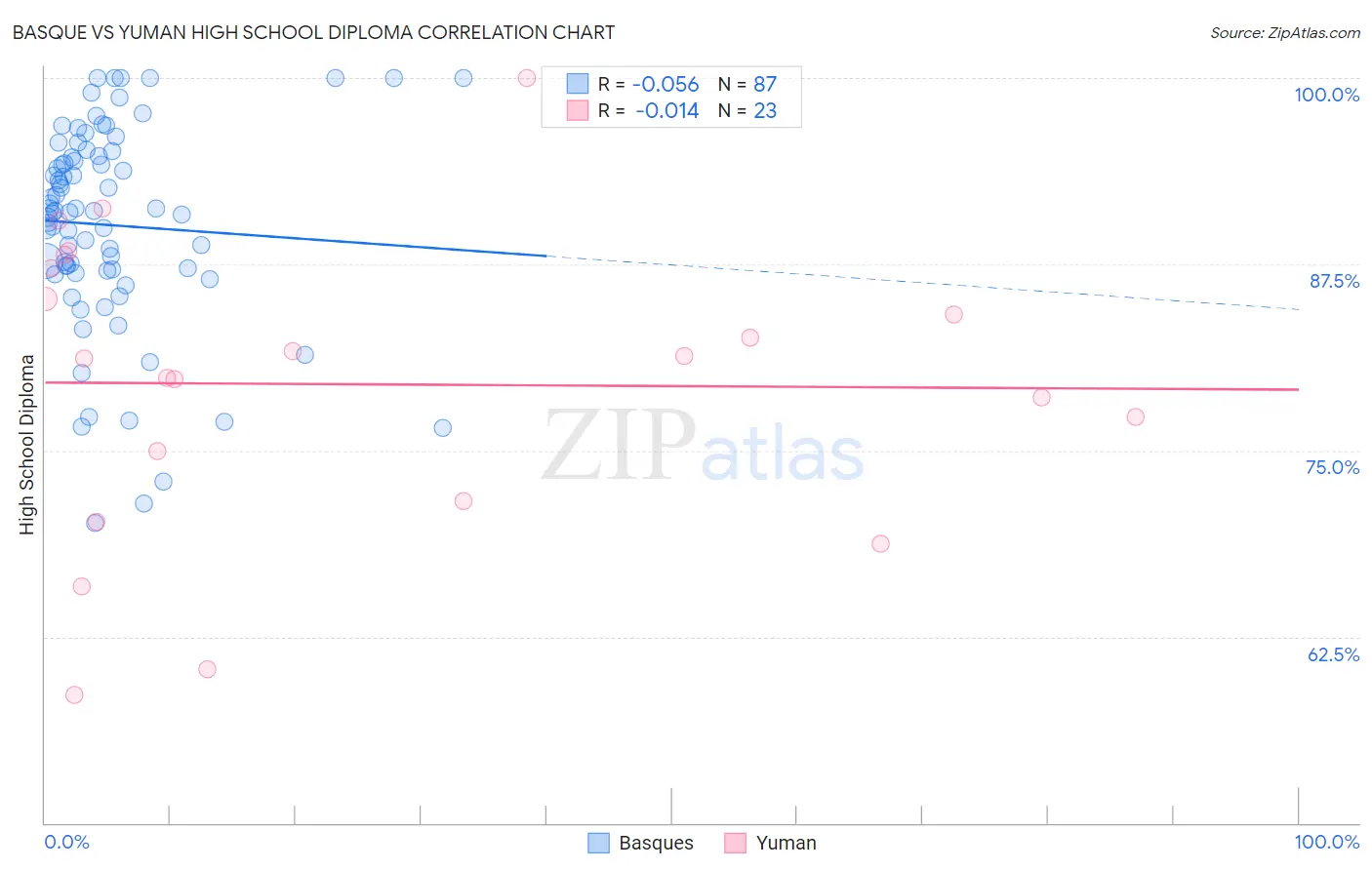 Basque vs Yuman High School Diploma