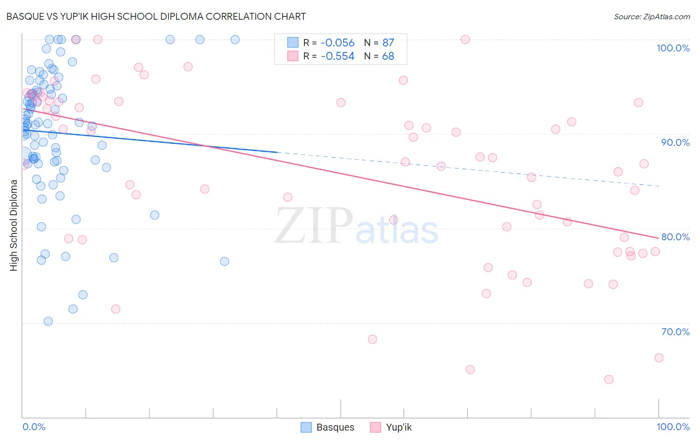 Basque vs Yup'ik High School Diploma