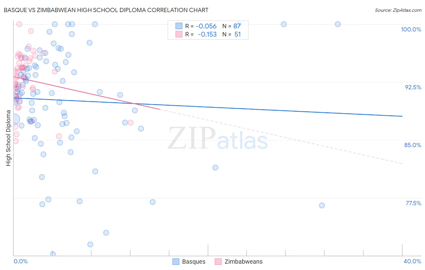 Basque vs Zimbabwean High School Diploma