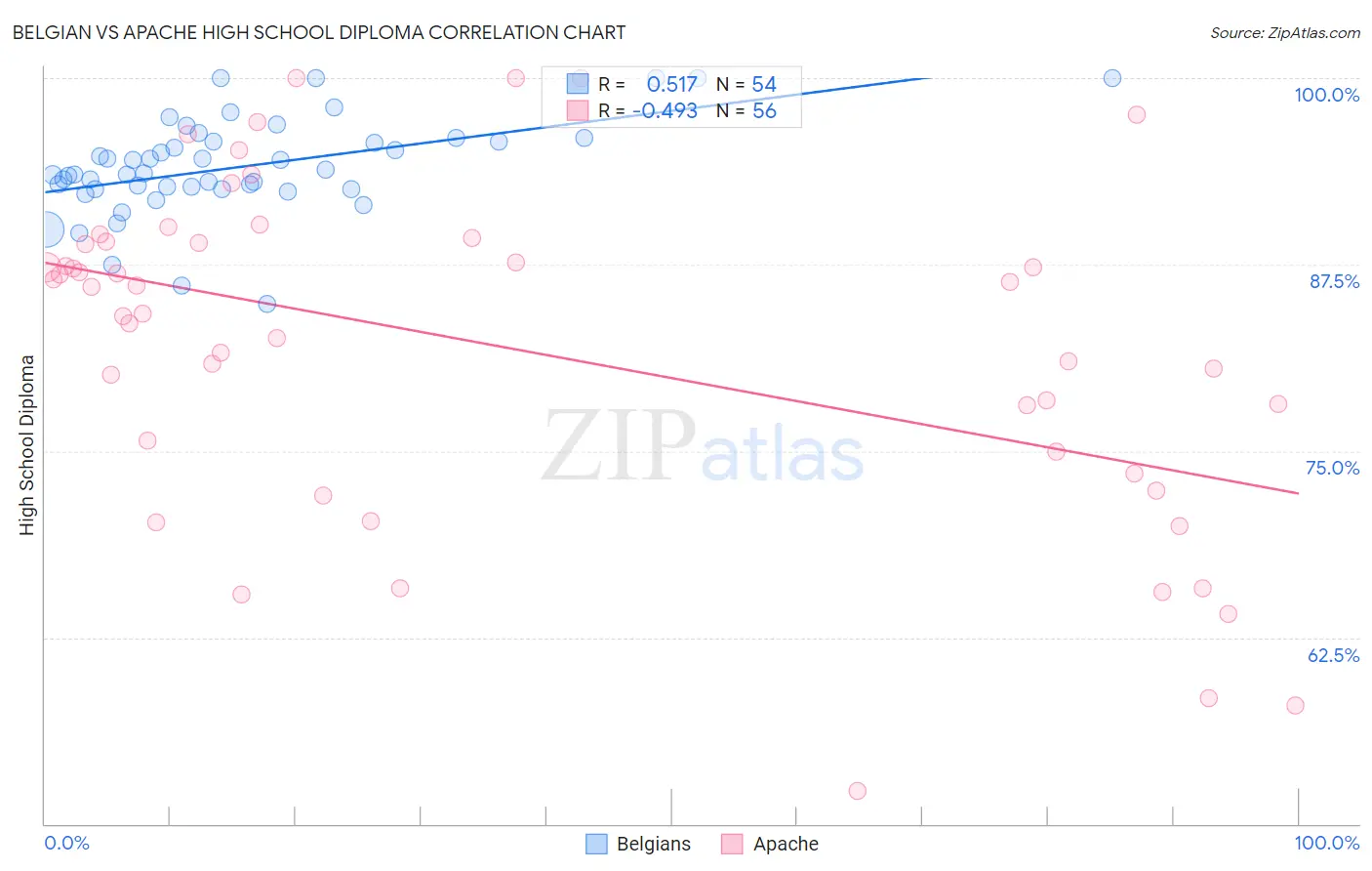 Belgian vs Apache High School Diploma