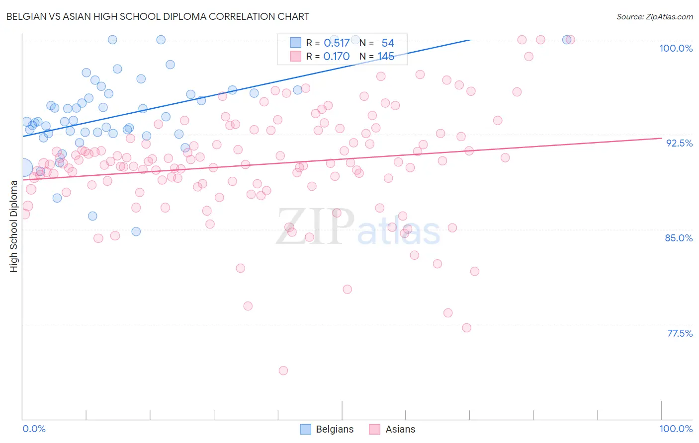 Belgian vs Asian High School Diploma
