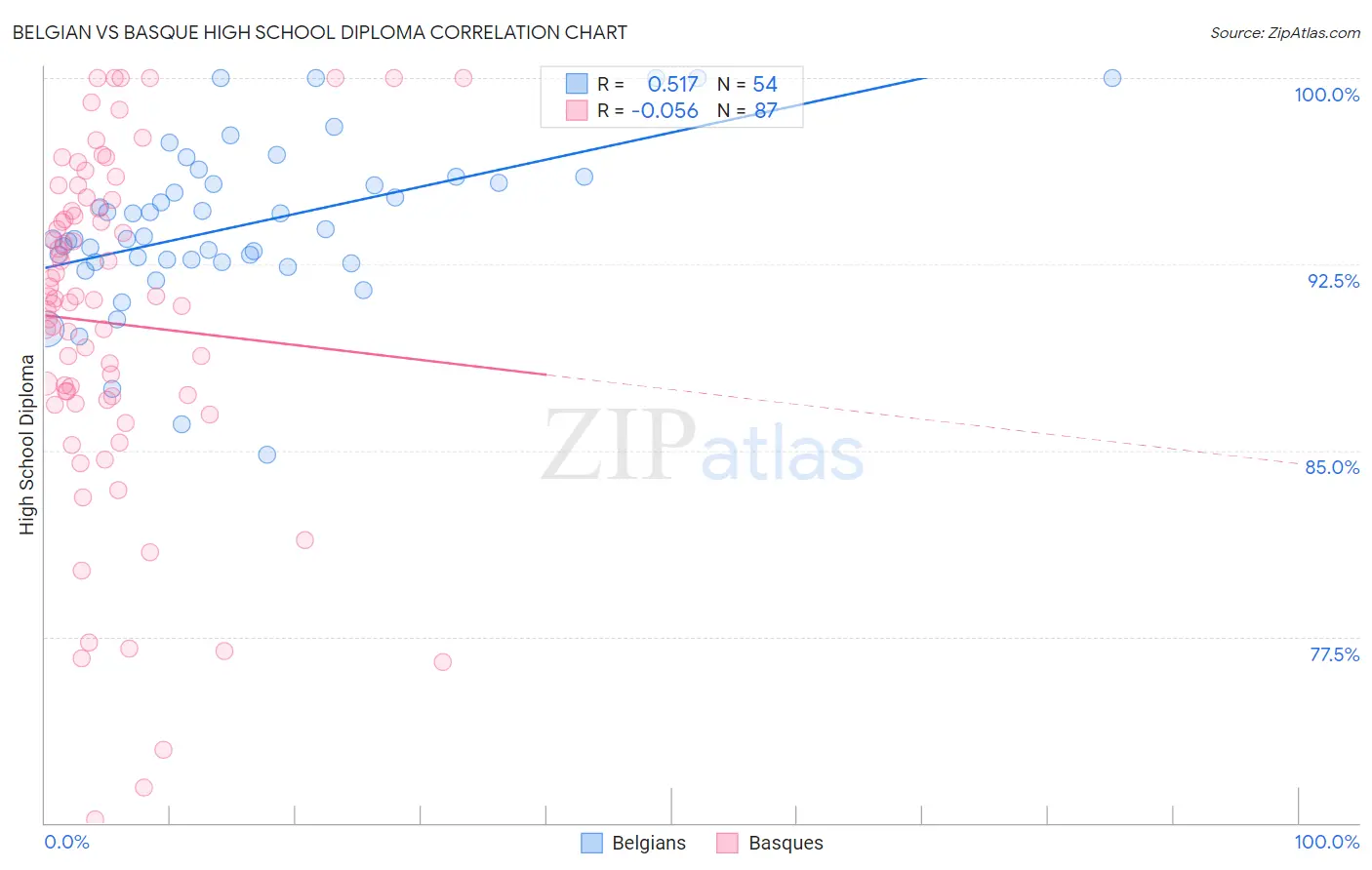 Belgian vs Basque High School Diploma