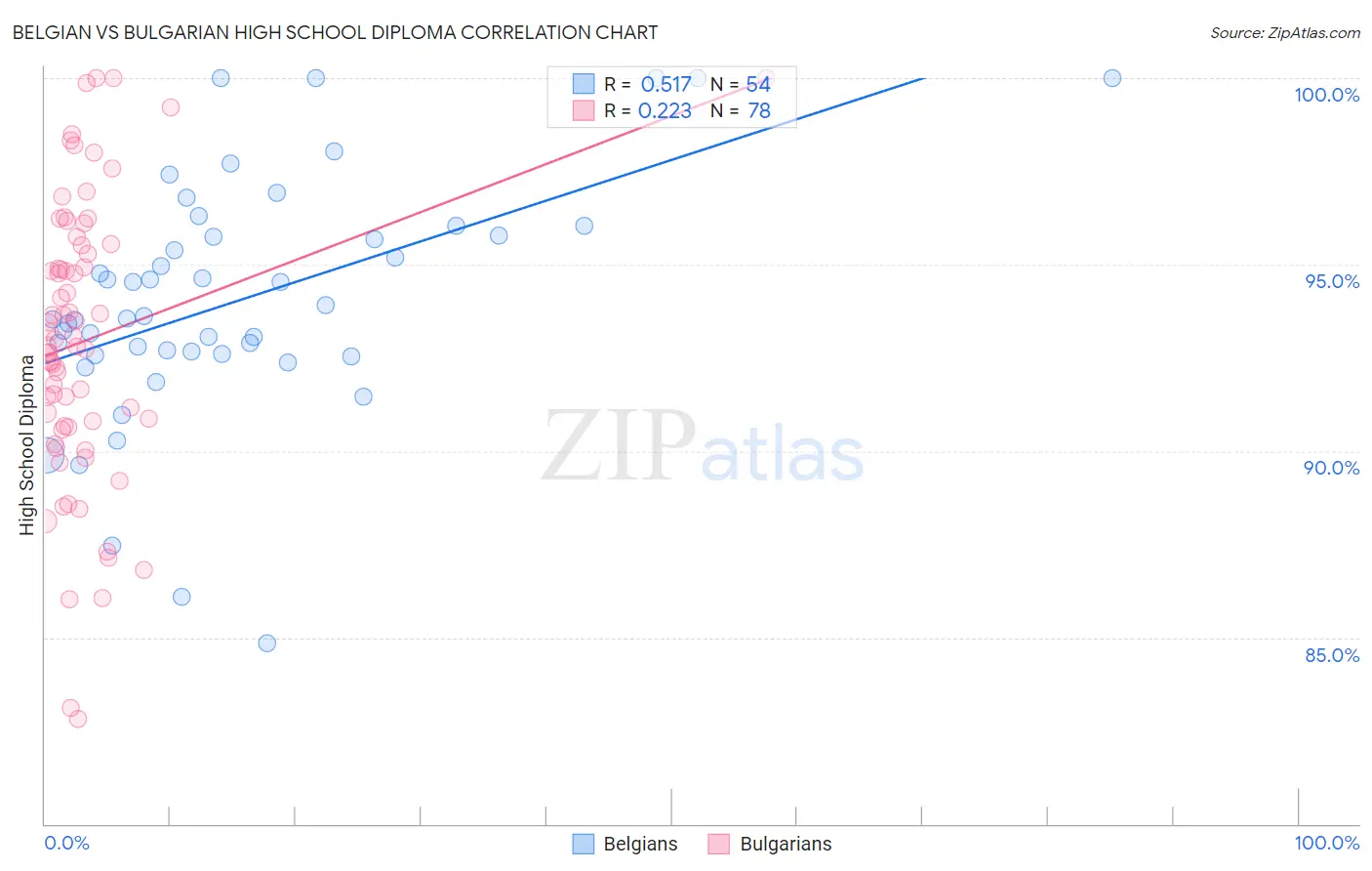 Belgian vs Bulgarian High School Diploma