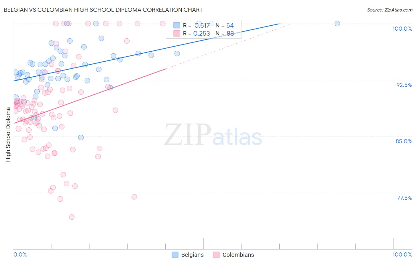 Belgian vs Colombian High School Diploma