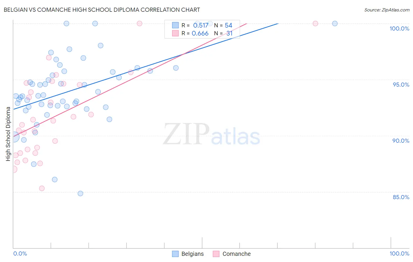 Belgian vs Comanche High School Diploma