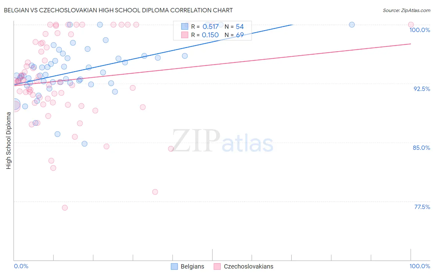Belgian vs Czechoslovakian High School Diploma