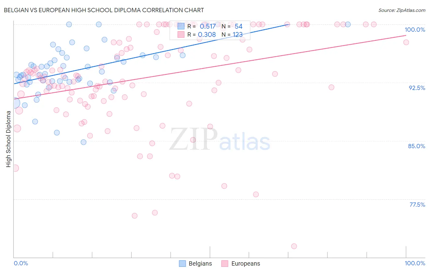 Belgian vs European High School Diploma